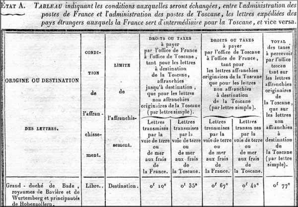 convention postale entre la Toscane et la France du 15 mars 1851